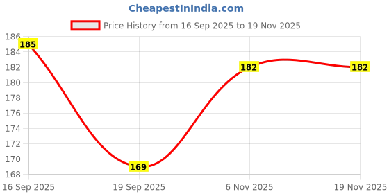 flipkart.com ges collections Listing 1.6_01 Rattle ges collections Price History Graph from 16 Sep 2025 to 19 Nov 2025