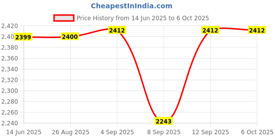 flipkart.com LISTRO Auto Face Tracking AI Desk Selfie Gimbal P05, Gesture Control 360° Rotation Single Gimbal for Mobile Price History Graph from 14 Jun 2025 to 6 Oct 2025