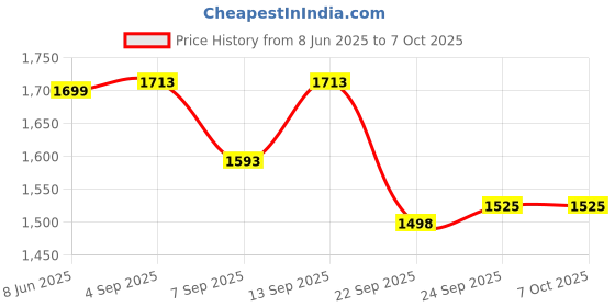 flipkart.com LISTRO Q08 Mini Gimbal Anti-Shake 1-Axis STABILIZER Single Gimbal for Mobile, Camera Price History Graph from 8 Jun 2025 to 7 Oct 2025