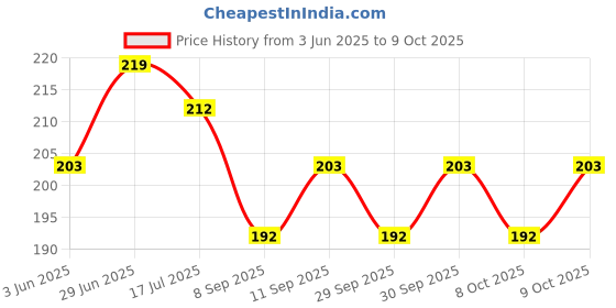 flipkart.com lit 3 Organic Rice Paper & 3 Perforated Tips  Unruled king-size slim rolling papers 12 gsm Paper Roll lit Price History Graph from 3 Jun 2025 to 9 Oct 2025
