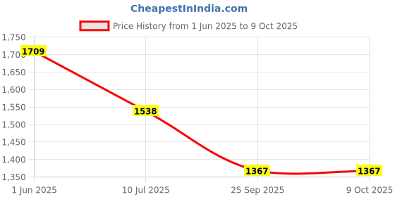 flipkart.com lit lavish Black Polyester, Glass Table Lantern lit lavish Price History Graph from 1 Jun 2025 to 8 Oct 2025