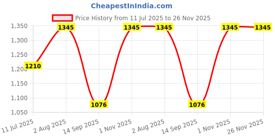 flipkart.com lit lavish Cooling Fan 1 Fan Cooling Pad Price History Graph from 11 Jul 2025 to 26 Nov 2025