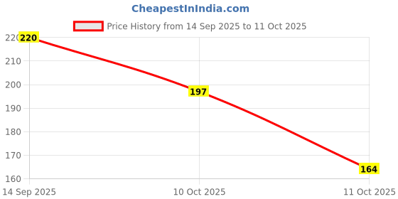 flipkart.com elle 18 Lit Lip Stack After Party elle 18 Price History Graph from 14 Sep 2025 to 11 Oct 2025