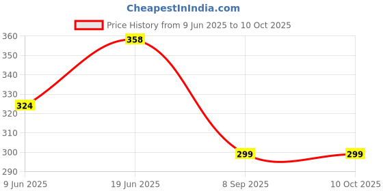 flipkart.com lit Organic Unbleached Paper with Crisscross Watermar Unruled 108 mm x 44 mm 14 gsm Paper Roll lit Price History Graph from 9 Jun 2025 to 9 Oct 2025