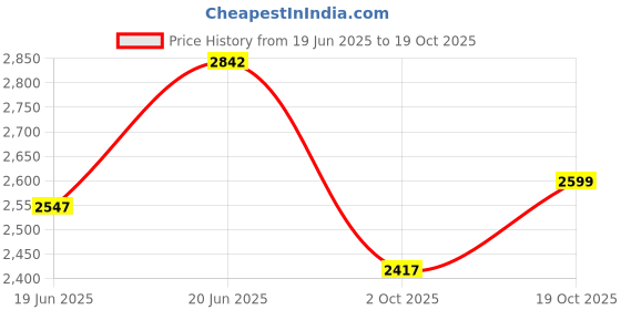 flipkart.com nuuk LIT Rechargeable Fan (v2) 155 3 Blade Table Fan nuuk Price History Graph from 19 Jun 2025 to 19 Oct 2025
