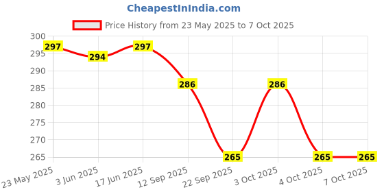 flipkart.com lit Rolling Paper lit Price History Graph from 23 May 2025 to 7 Oct 2025