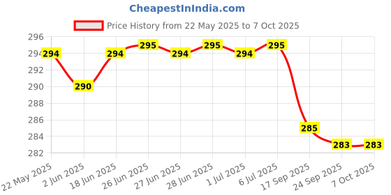 flipkart.com lit Rolling Paper lit Price History Graph from 22 May 2025 to 6 Oct 2025