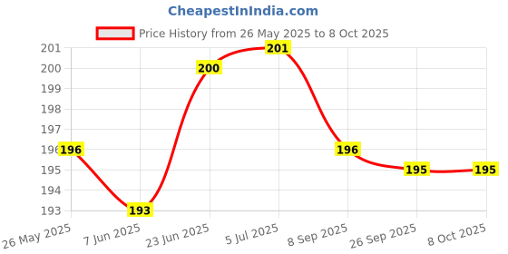 flipkart.com lit Rolling Paper lit Price History Graph from 26 May 2025 to 6 Oct 2025
