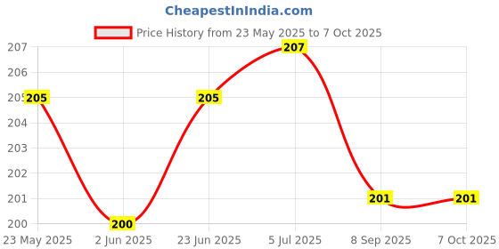 flipkart.com lit Rolling Paper lit Price History Graph from 23 May 2025 to 7 Oct 2025