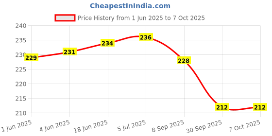 flipkart.com lit Rolling Paper lit Price History Graph from 1 Jun 2025 to 6 Oct 2025