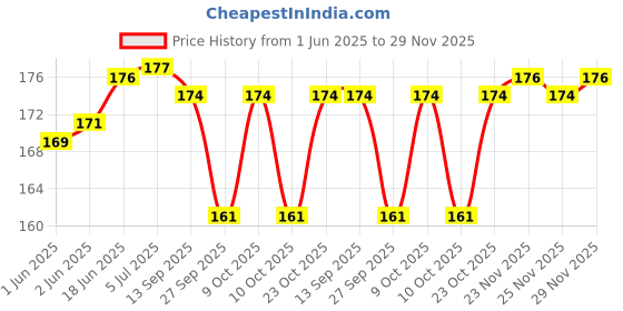 flipkart.com lit Rolling Paper lit Price History Graph from 1 Jun 2025 to 29 Nov 2025
