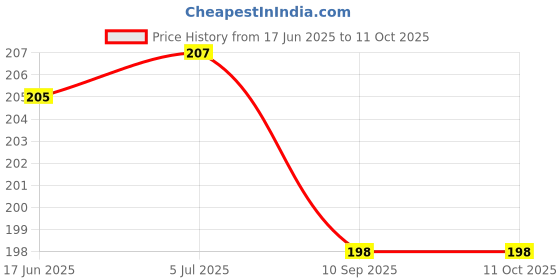 flipkart.com lit Rolling Paper lit Price History Graph from 17 Jun 2025 to 10 Oct 2025