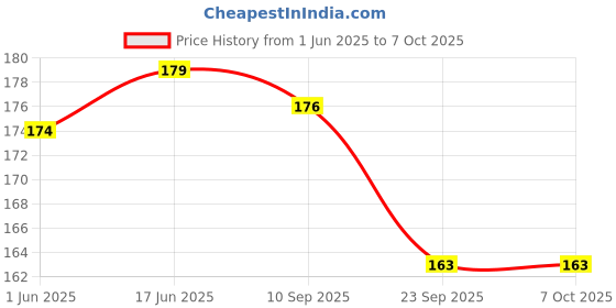 flipkart.com lit Rolling Paper lit Price History Graph from 1 Jun 2025 to 6 Oct 2025