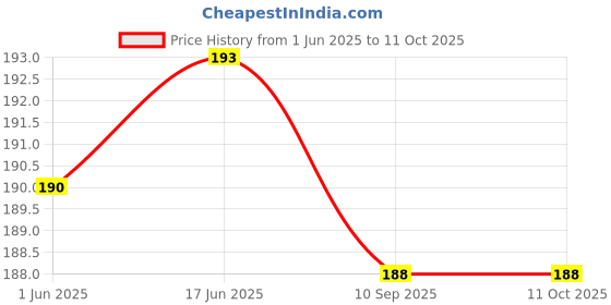 flipkart.com lit Rolling Paper lit Price History Graph from 1 Jun 2025 to 10 Oct 2025