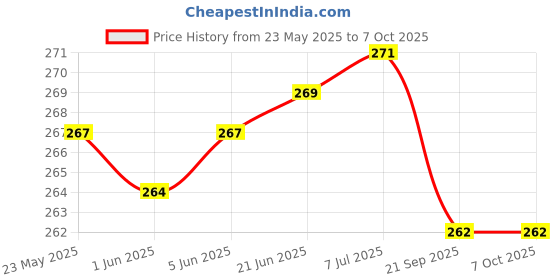 flipkart.com lit Rolling Paper lit Price History Graph from 23 May 2025 to 6 Oct 2025