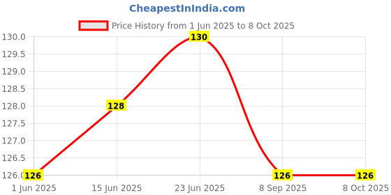 flipkart.com lit Rolling Paper lit Price History Graph from 1 Jun 2025 to 8 Oct 2025