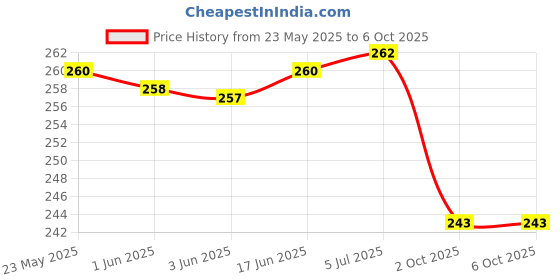 flipkart.com lit Rolling Paper lit Price History Graph from 23 May 2025 to 6 Oct 2025