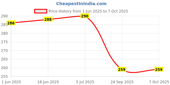flipkart.com lit Rolling Paper lit Price History Graph from 1 Jun 2025 to 7 Oct 2025