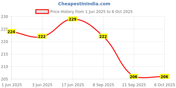 flipkart.com lit Rolling Paper lit Price History Graph from 1 Jun 2025 to 6 Oct 2025