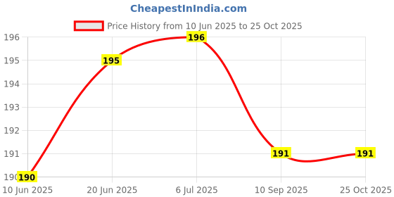 flipkart.com lit Rolling Paper lit Price History Graph from 10 Jun 2025 to 22 Oct 2025