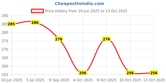 flipkart.com lit Rolling Paper lit Price History Graph from 18 Jun 2025 to 13 Oct 2025