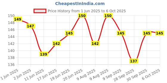 flipkart.com lit Rolling papers Unruled King Size Ultra Thin 14 gsm Paper Roll lit Price History Graph from 1 Jun 2025 to 6 Oct 2025