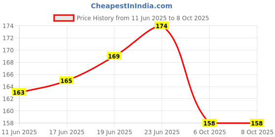 flipkart.com lit Total 165 Papers 165 Filters Unruled Pre-roll Length 110 mm; Filter Length 27mm 12 gsm Paper Roll lit Price History Graph from 11 Jun 2025 to 6 Oct 2025