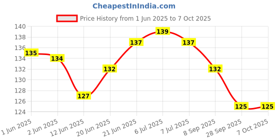 flipkart.com lit Ultra Thin Sensatioal Rolling/Smoking Paper Unruled King Size Ultra Thin 14 gsm Paper Roll lit Price History Graph from 1 Jun 2025 to 7 Oct 2025