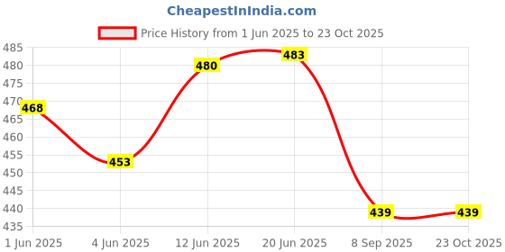 flipkart.com charvi enterprise LITAL FAIRY HOUSE PLAY TENT FOR KIDS ,PLAY TENT HOUSE ,HUT HOUSE charvi enterprise Price History Graph from 1 Jun 2025 to 22 Oct 2025