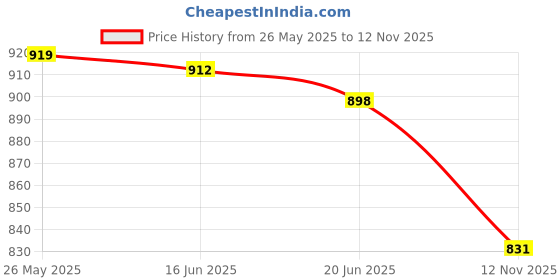 flipkart.com litanika 4000mAh USB-Powered Quiet Table Fan, Multifunctional Table Fan, Rechargeable Fan 5 Star 1230 3 Blade Table Fan litanika Price History Graph from 26 May 2025 to 12 Nov 2025