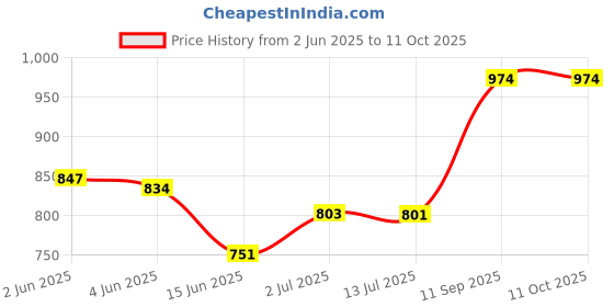 flipkart.com Litanika Portable Battery Operated USB Fan, 4000mAh USB-Powered Quiet Table Fan 3 Blade, Rechargable USB Fan, USB Air Cooler Price History Graph from 2 Jun 2025 to 11 Oct 2025