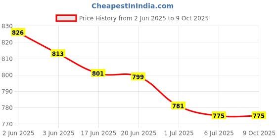 flipkart.com Litanika Portable Battery Operated USB Fan, 4000mAh USB-Powered Quiet Table Fan 3 Blade, Rechargable USB Fan, USB Air Cooler Price History Graph from 2 Jun 2025 to 8 Oct 2025