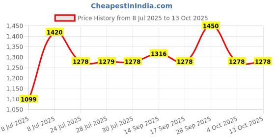 flipkart.com Litanika USB Hand Fans Folding Rechargeable Fan LED Light And Multifunction USB Charging Portable Desk USB Fan, USB Air Cooler Price History Graph from 8 Jul 2025 to 13 Oct 2025