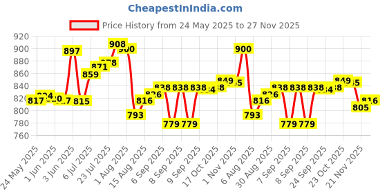 flipkart.com litchi Aluminium Outerlid 2 L, 3 L Pressure Cooker litchi Price History Graph from 24 May 2025 to 27 Nov 2025