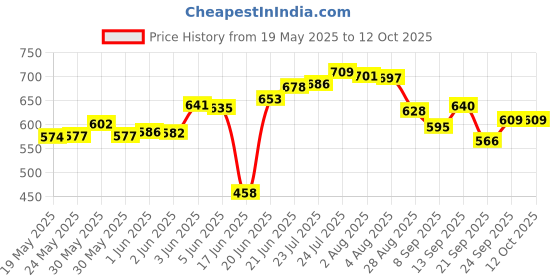 flipkart.com litchi Aluminium Outerlid 2 L Induction Bottom Pressure Cooker litchi Price History Graph from 19 May 2025 to 12 Oct 2025