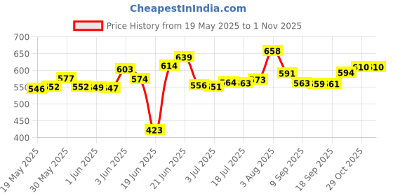 flipkart.com litchi Aluminium Outerlid 2 L Pressure Cooker litchi Price History Graph from 19 May 2025 to 1 Nov 2025