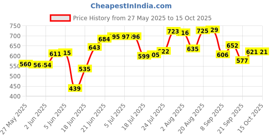 flipkart.com litchi Aluminium Outerlid 3 L Pressure Cooker litchi Price History Graph from 27 May 2025 to 14 Oct 2025