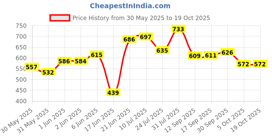 flipkart.com litchi Aluminium Outerlid 3 L Pressure Cooker litchi Price History Graph from 30 May 2025 to 18 Oct 2025