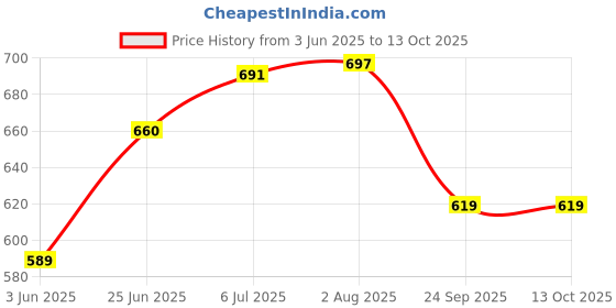 flipkart.com litchi Aluminium Outerlid 3 L Pressure Cooker litchi Price History Graph from 3 Jun 2025 to 13 Oct 2025