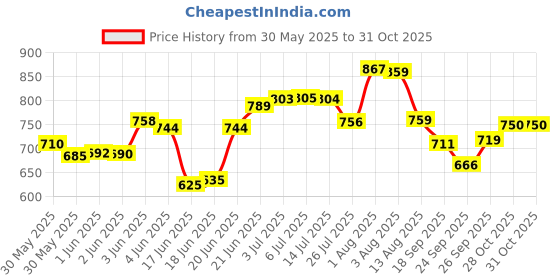 flipkart.com litchi Aluminium Outerlid 5 L Pressure Cooker litchi Price History Graph from 30 May 2025 to 31 Oct 2025