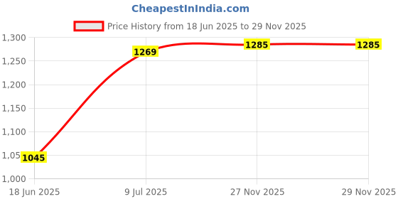 flipkart.com litchi Aluminium Outerlid 7.5 L Pressure Cooker litchi Price History Graph from 18 Jun 2025 to 27 Nov 2025