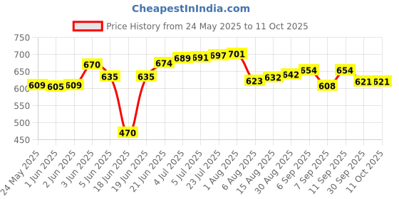 flipkart.com litchi Aluminium Outerlid IB 2 L Induction Bottom Pressure Cooker litchi Price History Graph from 24 May 2025 to 11 Oct 2025