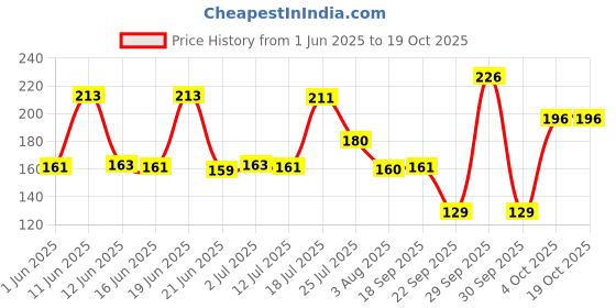 flipkart.com manforce LITCHI. Condom manforce Price History Graph from 1 Jun 2025 to 18 Oct 2025