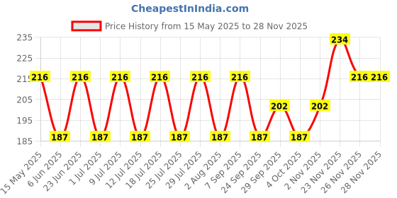 flipkart.com manforce Litchi Flavoured - 1740 Dots| Premium, Thin Condom manforce Price History Graph from 15 May 2025 to 26 Nov 2025