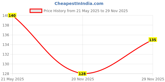 flipkart.com ingreen Litchi Plant ingreen Price History Graph from 21 May 2025 to 29 Nov 2025