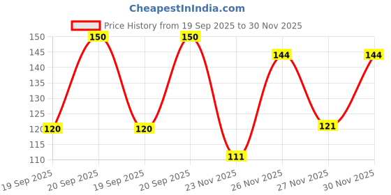 flipkart.com aryan evergreen Litchi Plant aryan evergreen Price History Graph from 19 Sep 2025 to 30 Nov 2025