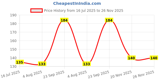 flipkart.com latostazas Litchi Plant latostazas Price History Graph from 16 Jul 2025 to 26 Nov 2025