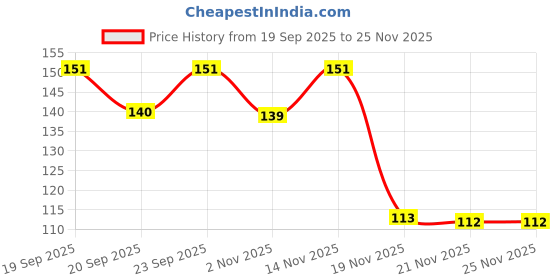 flipkart.com ruflef Litchi Plant ruflef Price History Graph from 19 Sep 2025 to 24 Nov 2025