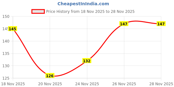 flipkart.com risenshine Litchi Plant risenshine Price History Graph from 18 Nov 2025 to 28 Nov 2025