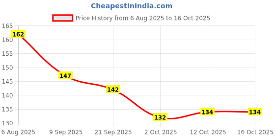 flipkart.com snaga Lite Abdominal Guard for Men, High Protection Lightweight (Color May Vary) Abdominal Guard snaga Price History Graph from 6 Aug 2025 to 16 Oct 2025